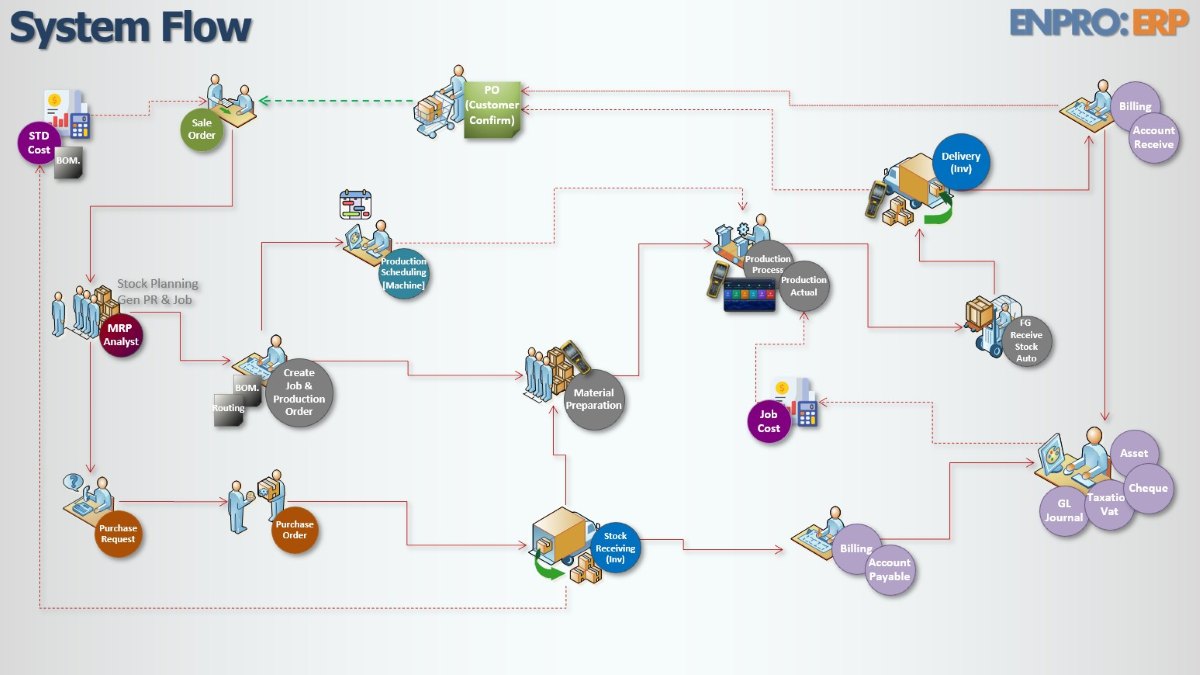 enpro summary modules and features